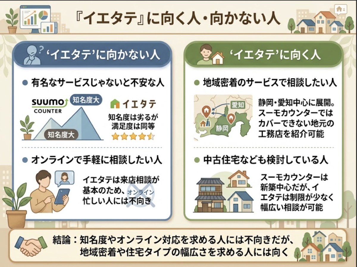 知名度重視やオンライン相談を求める人には不向きだが、地域密着や中古住宅など幅広い住宅タイプの相談を求める人には向いていることを示す図解