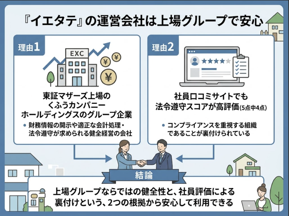 イエタテの運営会社が東証マザーズ上場のくふうカンパニーホールディングスのグループ企業であることと社員口コミでの法令遵守スコアの高さという2つの根拠から安心できることを示す図解