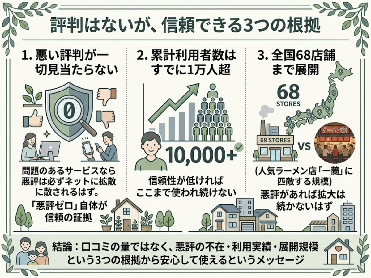 家づくり相談所に悪評が一切ないこと、累計利用者1万人超、全国68店舗展開という3つの根拠から信頼できるサービスであることを示す図解