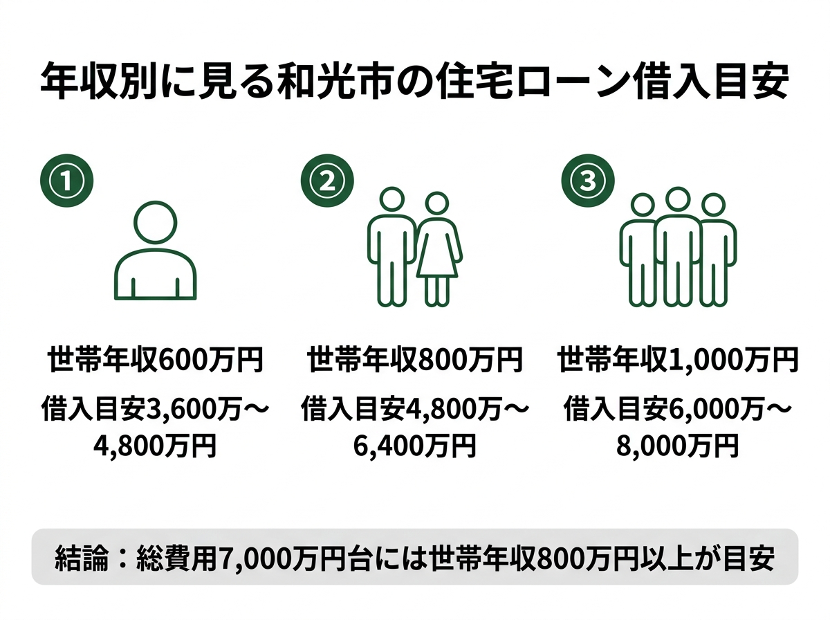 世帯年収600万円・800万円・1000万円という年収別に見る和光市の住宅ローン借入目安を示す図解