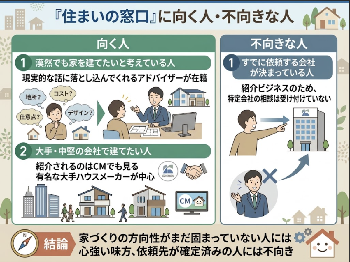 漠然と家を建てたい人や大手中堅志向の人には向いており、依頼先が決まっている人には不向きであることを示す図解