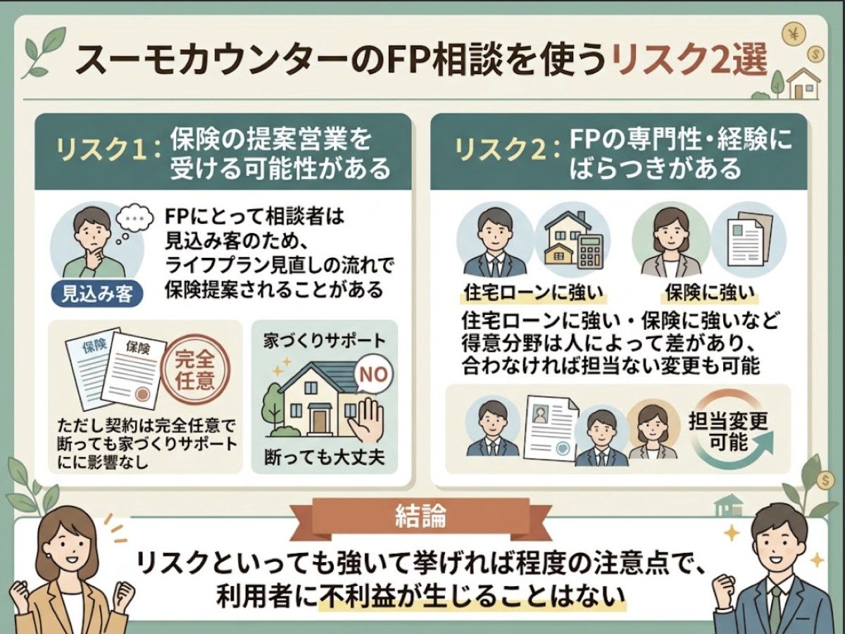 スーモカウンターのFP相談は保険の提案営業を受ける可能性とFPの専門性にばらつきがあるという2つのリスクがあるが利用者に不利益はないことを示す図解