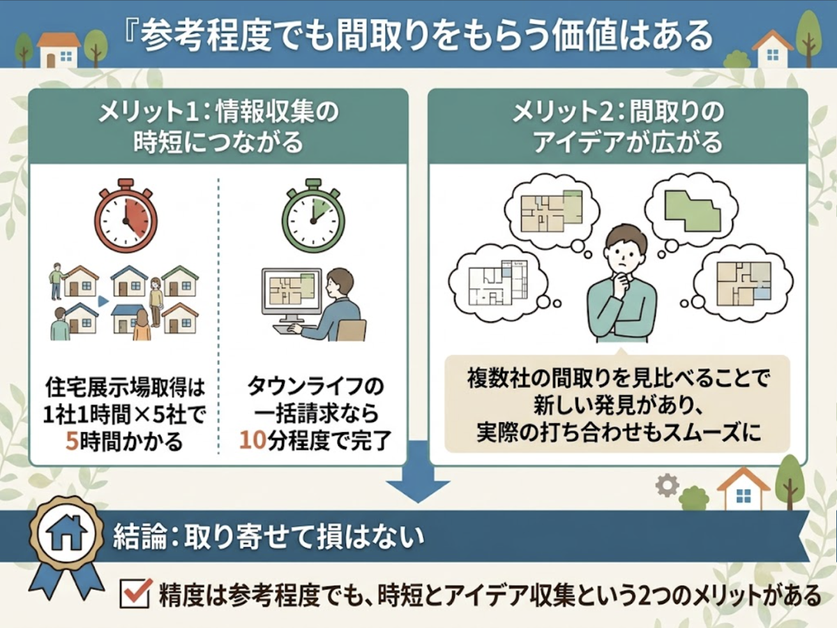 タウンライフの間取り取り寄せは住宅展示場より時短になり複数社比較でアイデアも広がるという2つのメリットを示す図解