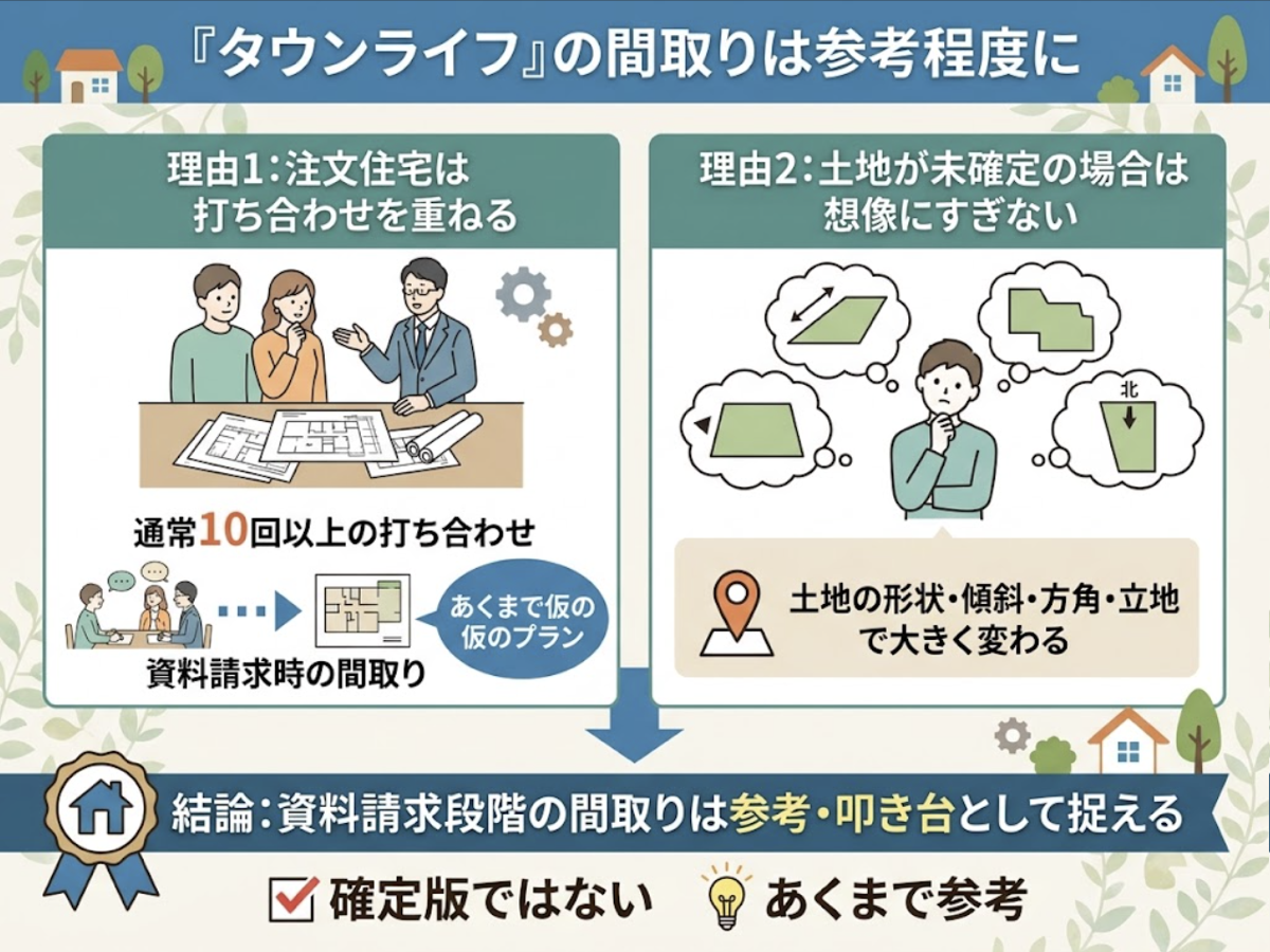 注文住宅は10回以上の打ち合わせを重ねるため資料請求時の間取りはあくまで仮のプランであること、土地が未確定だと間取りは机上の空論になることを示す図解