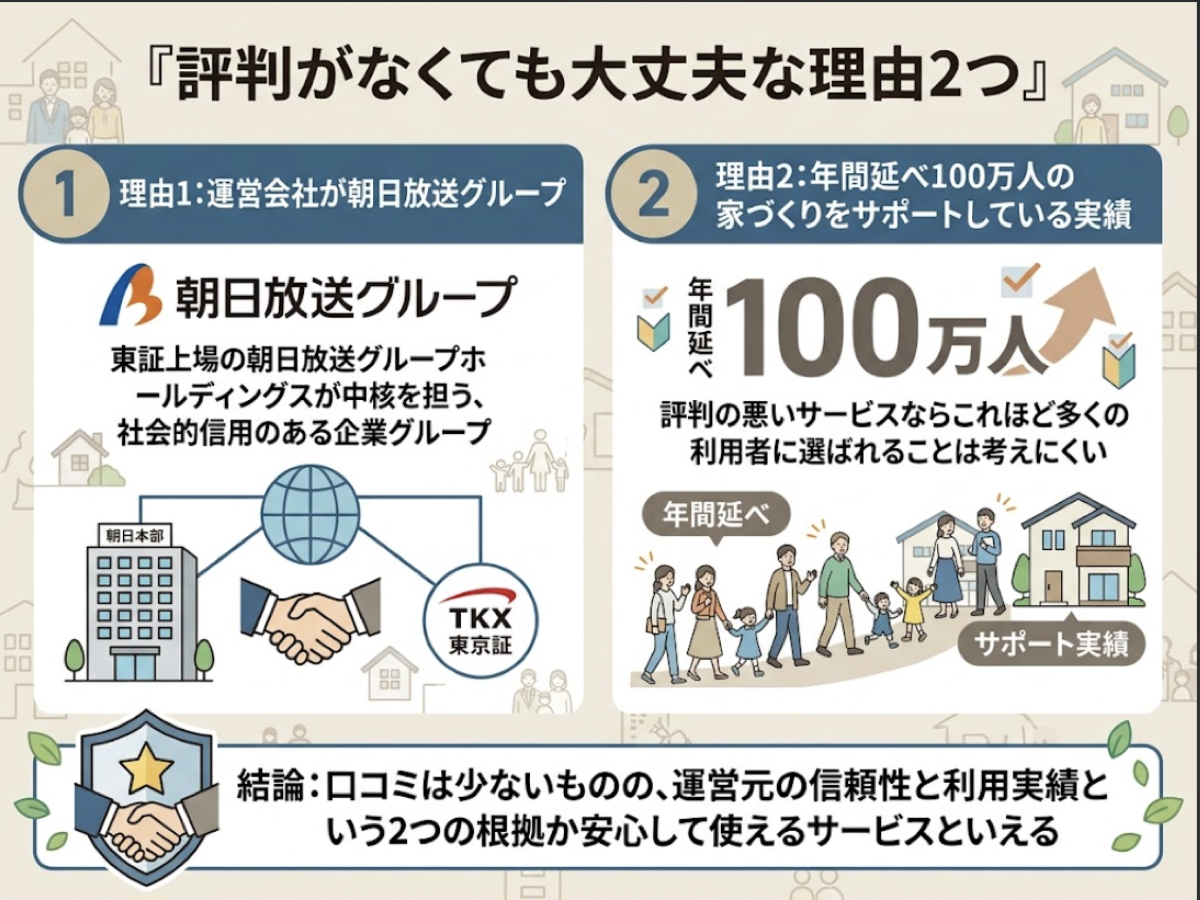 運営会社が朝日放送グループであることと年間延べ100万人の家づくりサポート実績という2つの理由から口コミがなくても安心して使えることを示す図解